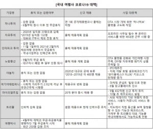 올해만 중대형 여행사 918곳 줄폐업했다는데…&#39;여행 스타트업&#39;은 승승장구, 원인은?