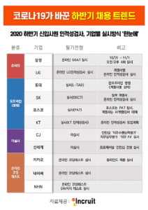 코로나19로 바뀐 올해 채용 필기시험은? 삼성, LG 는 온라인, SK, KT는 오프라인