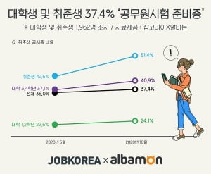 대학생 인기 직업은 공무원? 좁아진 취업문에 대학생·구직자 37.4%는 '공시족'