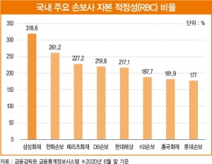 코로나19 속 보수적 언더라이팅 돋보이는 삼성화재 [베스트 애널리스트 추천 종목]