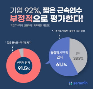 기업 92%, 짧은 근속연수 지원자 NO…최소 3년이상 근속 지원자 선호