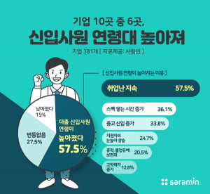 기업 10곳 중 6곳 “대졸신입 연령 높아졌다”…30대 이상 신입 채용한 기업은 74%