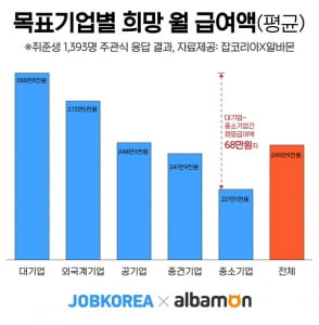 취준생 희망급여 246만9천원···작년 대비 소폭 감소