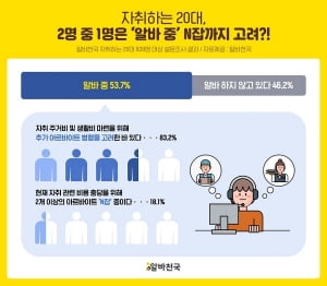 자취하는 20대 2명 중 1명 “주거비 마련 위해 알바 중”