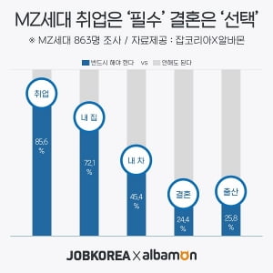 MZ세대, “'취업'과 '내 집 마련'은 필수, '결혼'과 '차는 나중에”