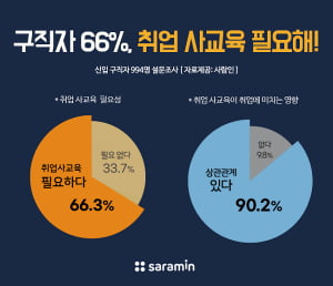 구직자 10명 중 7명 &#34;취업 사교육 필요하다 느껴&#34;