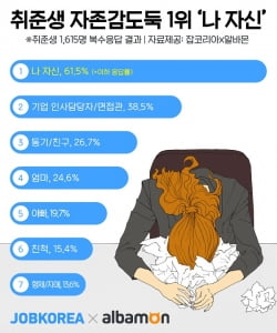 취준생 10명 중 9명은 자존감 '바닥', 취준 中 가장 큰 자존감 브레이커는 누구?