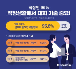 직장인 96% “직장생활 대화 기술 중요”···2·30대는 &#39;거절어&#39;, 40대는 &#39;겸손어&#39; 꼽아