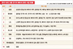 글로벌 배터리 전쟁, 한국 재계 판도 뒤흔든다