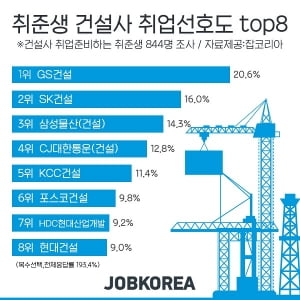 취준생이 입사하고 싶은 건설사 1위에 'GS건설'… 2년 연속 1위