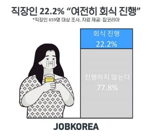 코로나19에도 직장인 22.2% “우리 회사 여전히 회식 진행”