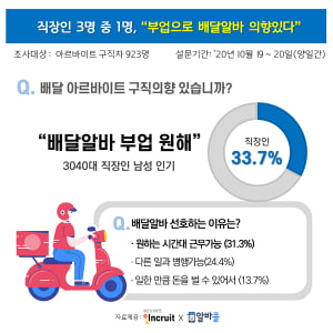 &#39;직장인 부업은 배달?&#39; 직장인 3명 중 1명, '배달 알바 관심'