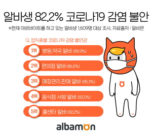 알바생 82.2%, 알바하면서 코로나19 감염 불안감 느껴