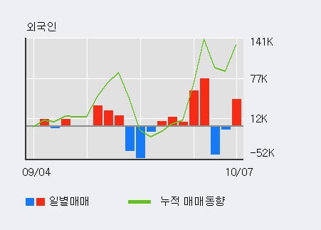 '피에스텍' 52주 신고가 경신, 전일 외국인 대량 순매수