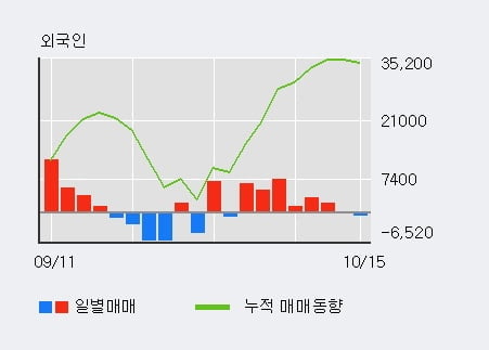 '화성산업' 52주 신고가 경신, 기관 4일 연속 순매수(3,435주)