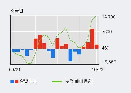 '대신증권2우B' 52주 신고가 경신, 외국인 4일 연속 순매수(1.4만주)