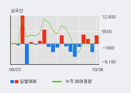 '금호석유우' 52주 신고가 경신, 전일 기관 대량 순매수