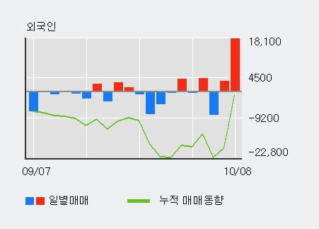 '동일철강' 52주 신고가 경신, 전일 외국인 대량 순매수