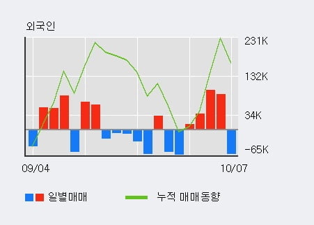 '한국선재' 52주 신고가 경신, 단기·중기 이평선 정배열로 상승세