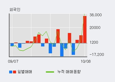 'KSS해운' 52주 신고가 경신, 전일 외국인 대량 순매수