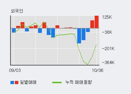 '오르비텍' 52주 신고가 경신, 전일 외국인 대량 순매수