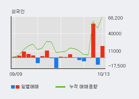 '우주일렉트로' 52주 신고가 경신, 전일 외국인 대량 순매수