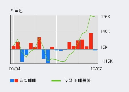 '알티캐스트' 52주 신고가 경신, 최근 3일간 외국인 대량 순매수