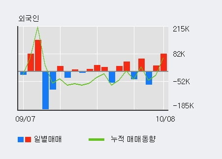 '앤씨앤' 52주 신고가 경신, 전일 외국인 대량 순매수