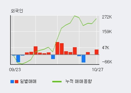 '매커스' 52주 신고가 경신, 전일 외국인 대량 순매수