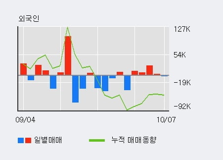 '마이크로컨텍솔' 52주 신고가 경신, 최근 3일간 외국인 대량 순매수