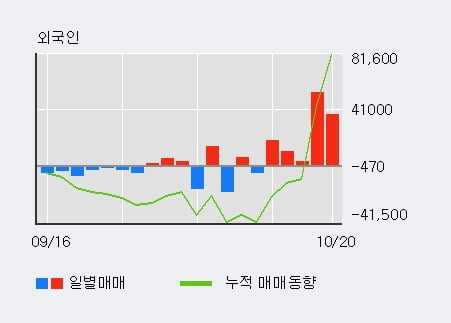 '케이엔더블유' 52주 신고가 경신, 전일 외국인 대량 순매수