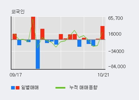 '대한과학' 52주 신고가 경신, 전일 외국인 대량 순매수