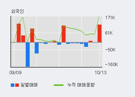 '앤디포스' 52주 신고가 경신, 전일 외국인 대량 순매수