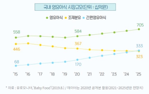 신생아 줄었다는데…영유아식 시장은 계속 성장하네