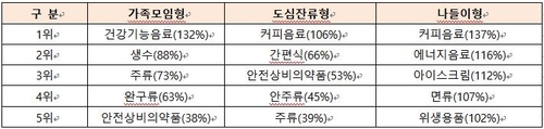 추석 주택가 편의점 '건강음료' 불티…원룸촌 대세는 '커피'