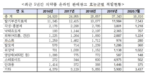 의약품, 온라인 불법판매 성행…위험 약품 '급증'