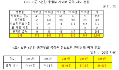 통일부 대상 사이버 공격 매년 증가…5년간 2천건 넘어