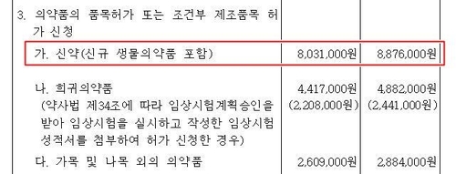 식약처, 의약품 허가심사 수수료 30% 인상…심사 기간 단축