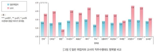 "교사, 일반 취업자보다 규정 잘 지키지만 열정 부족해"