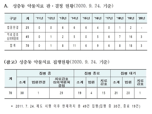 '화학적 거세' 도입 9년간 총 49명 집행…조두순은 해당 안돼