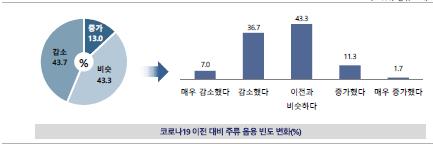 코로나19로 '홈술'·'혼술' 유행…44% "음주 횟수 줄었다"