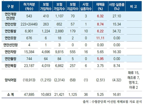 '고기잡다 부상·질병'…어업 재해율 2024년까지 2.8％로 낮춘다