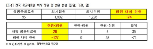 공공의료원 10곳 중 7곳은 '의사부족'…간호사는 절대 부족