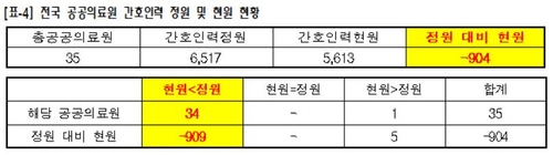 공공의료원 10곳 중 7곳은 '의사부족'…간호사는 절대 부족