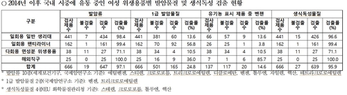 전체 유통 생리대 97%서 발암류 물질 검출…안전성 우려