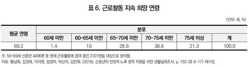 5060 '신중년' 절반 이상 "70세 넘어서도 일하고 싶다"