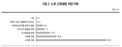 5060 '신중년' 절반 이상 "70세 넘어서도 일하고 싶다"