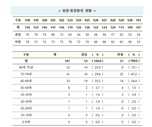 부산 평강의원 무더기 확진 누적 10명…서울 다나병원 총 33명(종합)