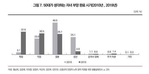 5060 '신중년'이 보는 노인 기준은?…'70∼75세 미만'이 최다