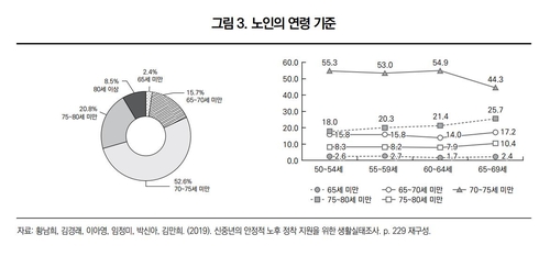 5060 '신중년'이 보는 노인 기준은?…'70∼75세 미만'이 최다